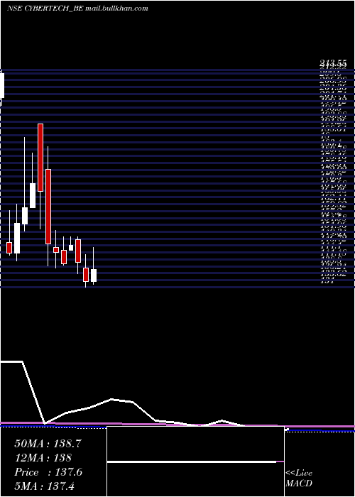  monthly chart CybertechSystems