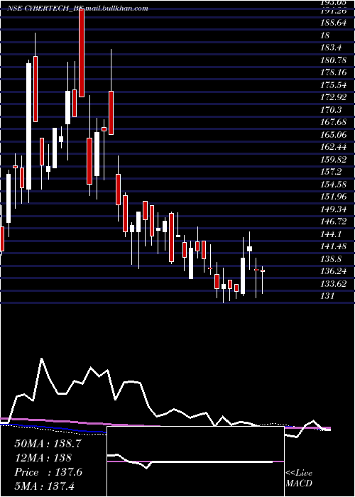  weekly chart CybertechSystems