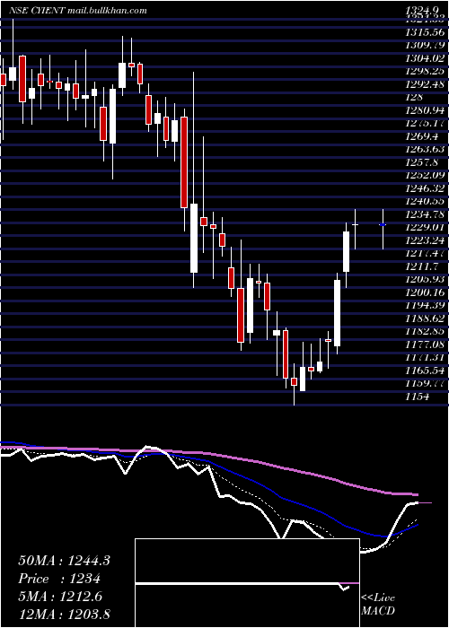  Daily chart Cyient