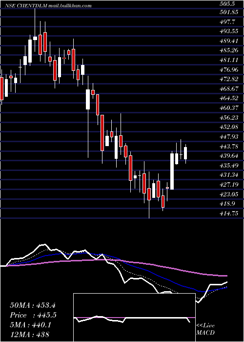  Daily chart CyientDlm