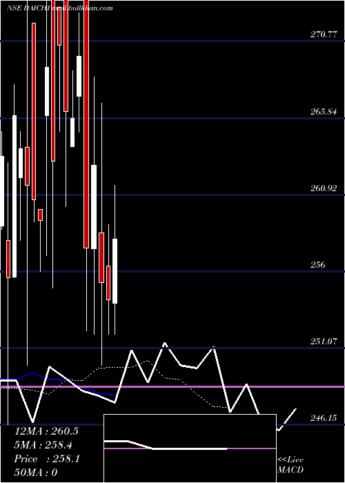  Daily chart DaiIchi