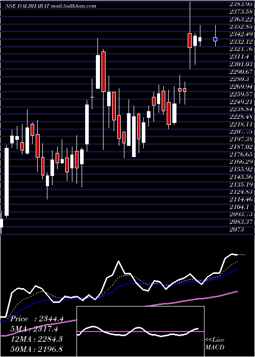  Daily chart OdishaCement