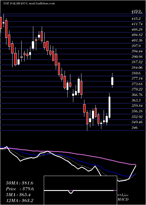  Daily chart DalmiaBharat