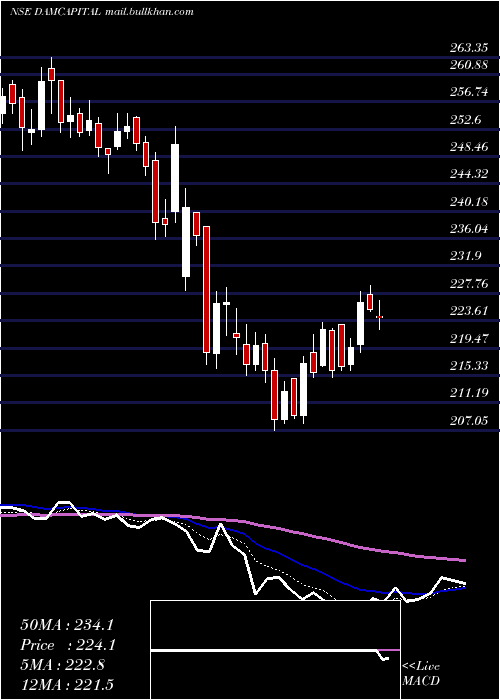  Daily chart DamCapital