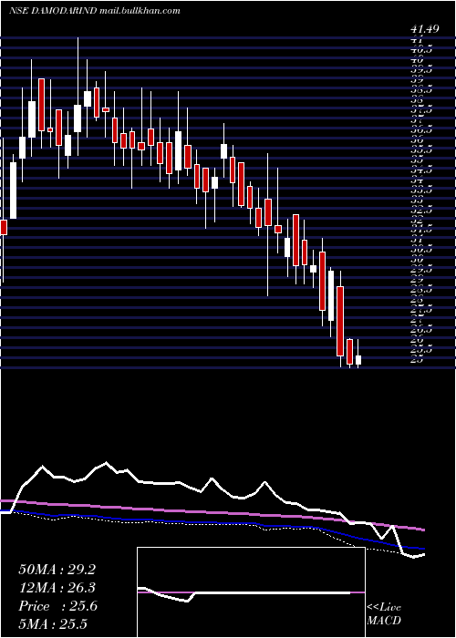  weekly chart DamodarIndust