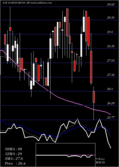  Daily chart DamodarIndustries