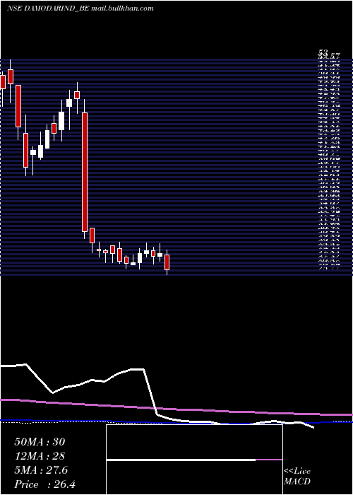  weekly chart DamodarIndustries