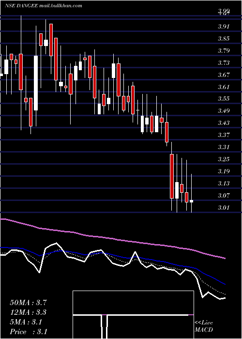  Daily chart DangeeDums