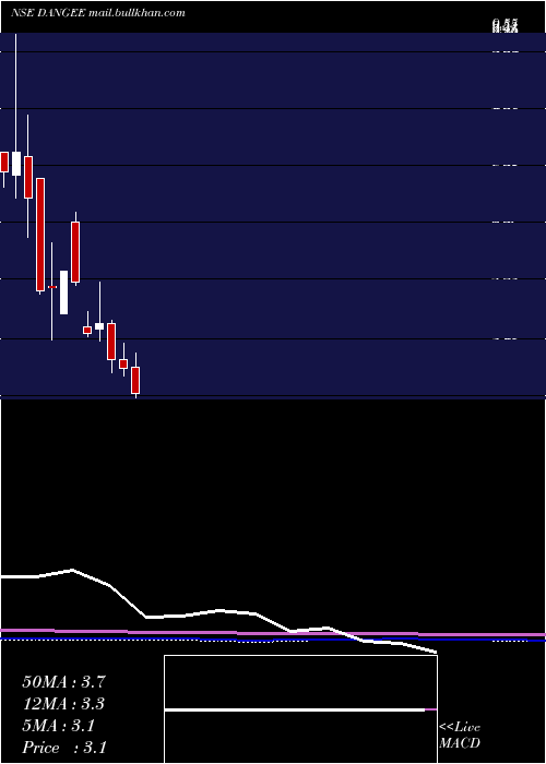  monthly chart DangeeDums