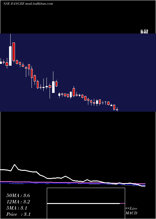  weekly chart DangeeDums
