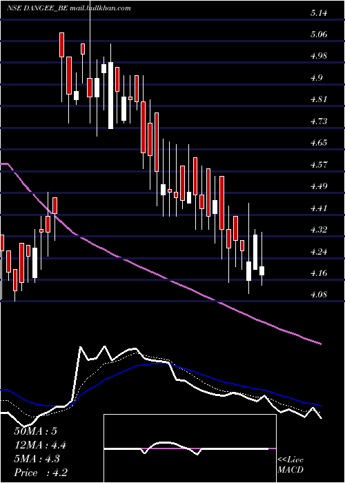  Daily chart DangeeDums