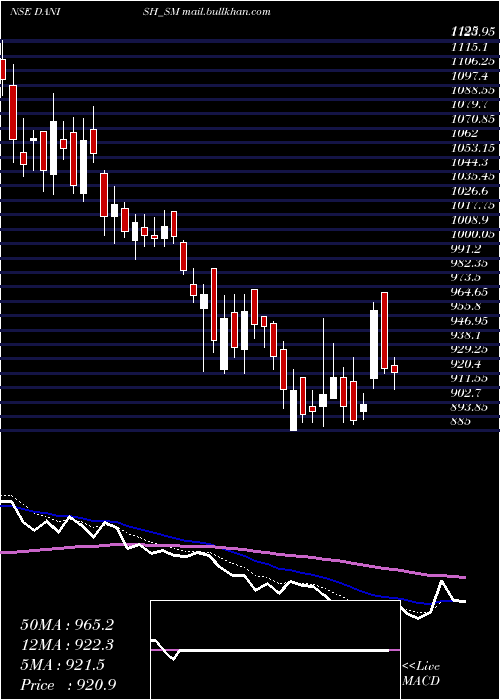  Daily chart DanishPower