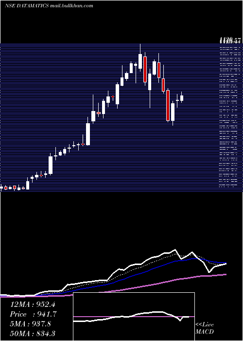  Daily chart DatamaticsGlobal