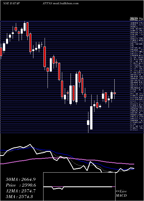  Daily chart DataPatterns