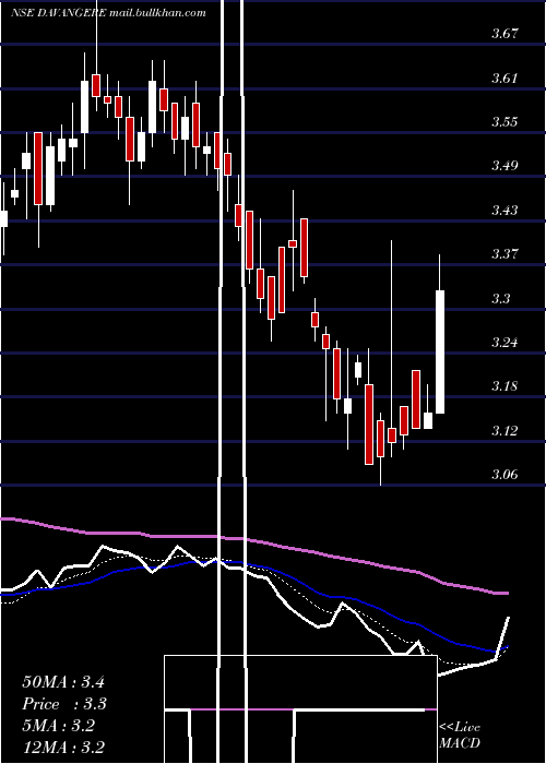  Daily chart DavangereSugar