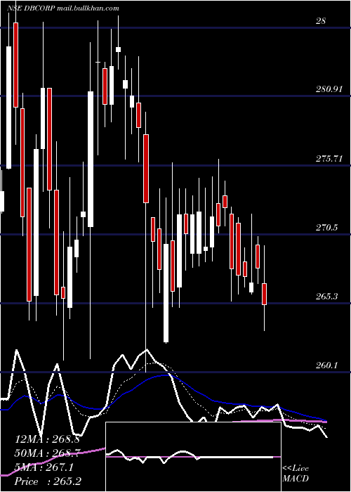  Daily chart DB
