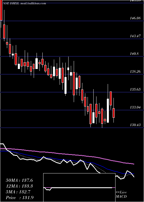  Daily chart DeepakBuilders