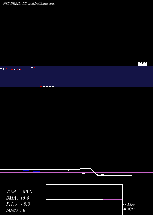 Daily chart DeepakBuilders