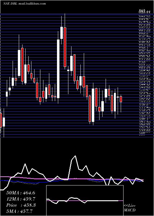  weekly chart DilipBuildcon