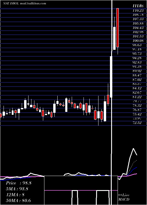  Daily chart DhampurBio