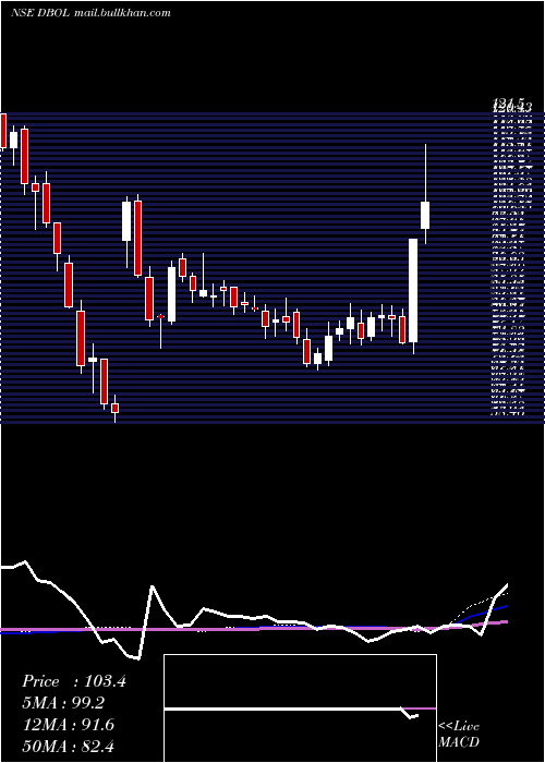  weekly chart DhampurBio