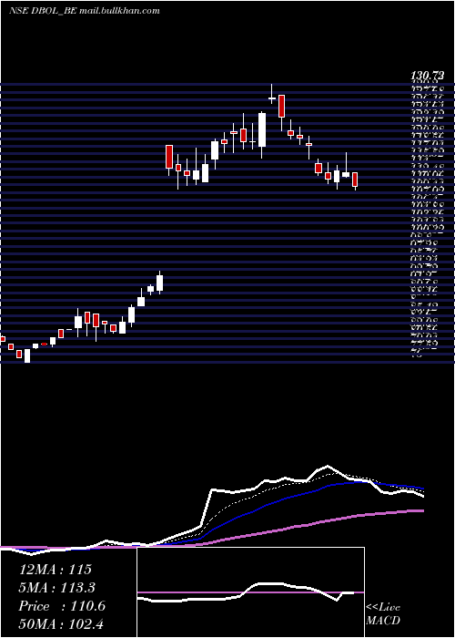 Daily chart DhampurBio
