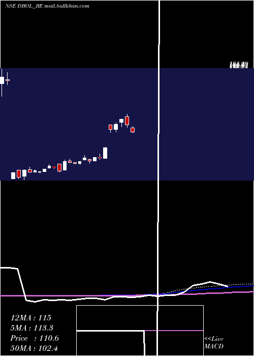  weekly chart DhampurBio