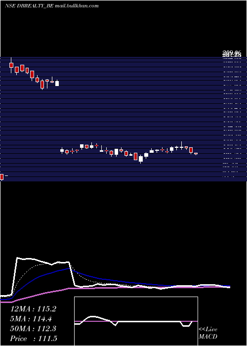  Daily chart DB