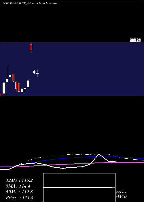 monthly chart DB