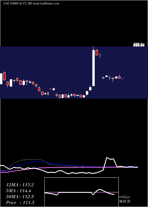  weekly chart DB