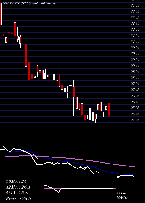  Daily chart DbInternational