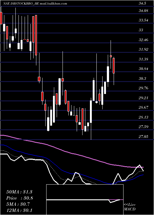  Daily chart DbInt