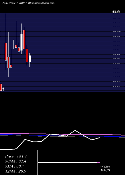  monthly chart DbInt