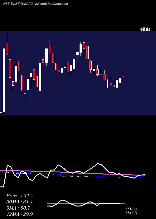  weekly chart DbInt