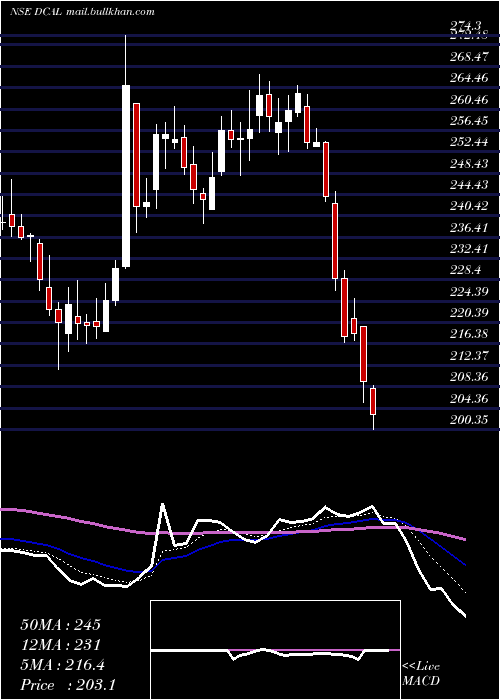  Daily chart DishmanCarbo