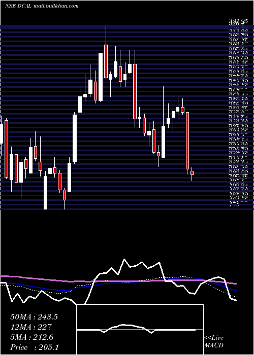  weekly chart DishmanCarbo