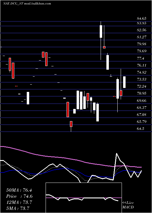  Daily chart DcgCables