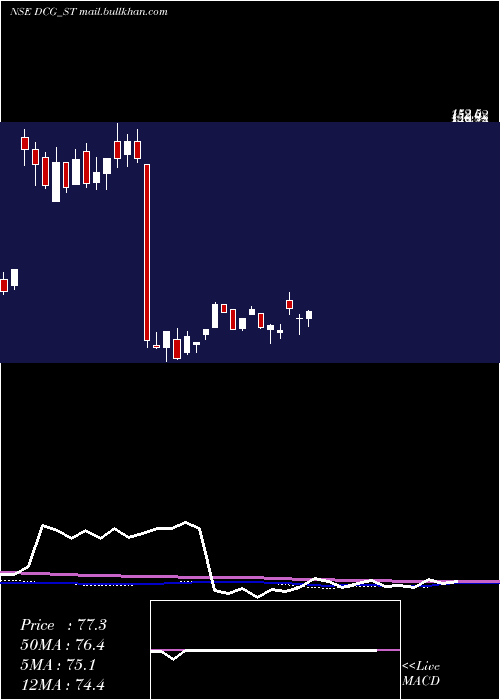  weekly chart DcgCables