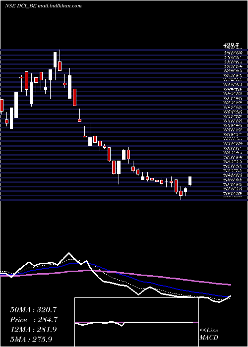  Daily chart DcInfotech