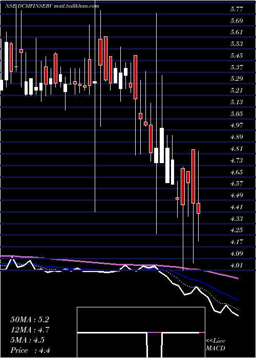  Daily chart DcmFinancial