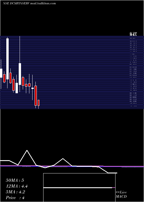  monthly chart DcmFinancial