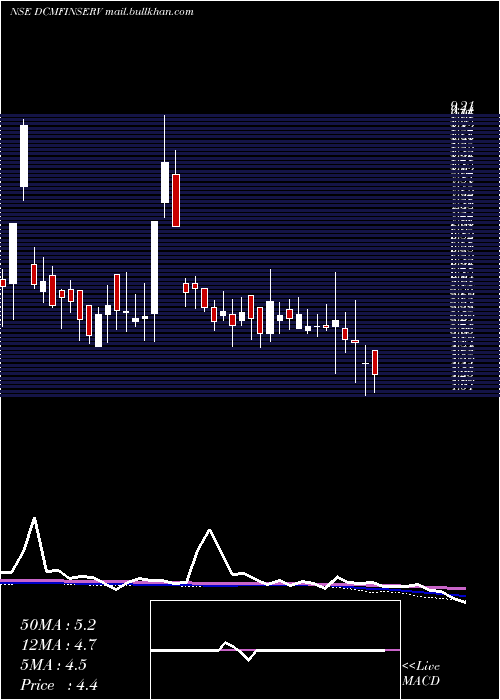  weekly chart DcmFinancial