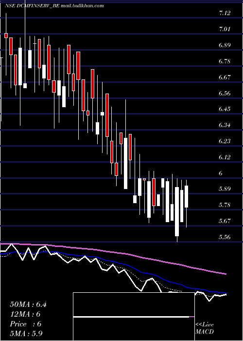  Daily chart DcmFinancial