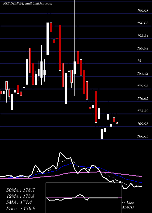  Daily chart DcmNouvelle