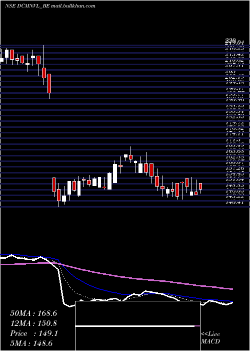  Daily chart DcmNouvelle
