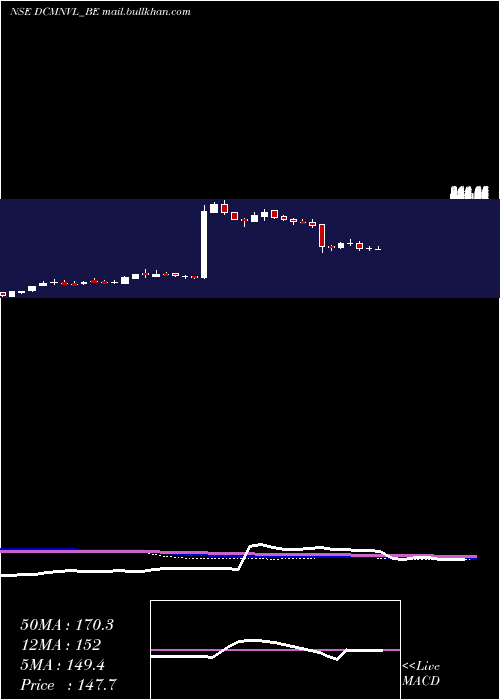 weekly chart DcmNouvelle