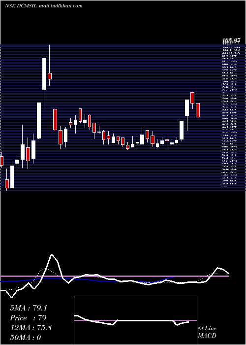  Daily chart DcmShriram