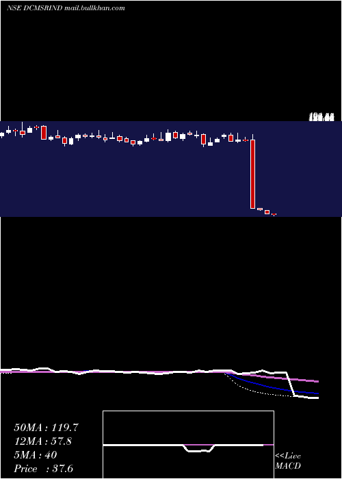  weekly chart DcmShriram
