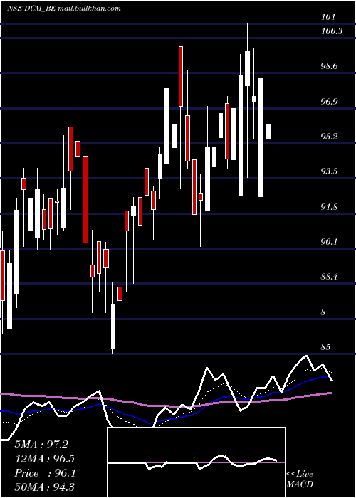  Daily chart Dcm