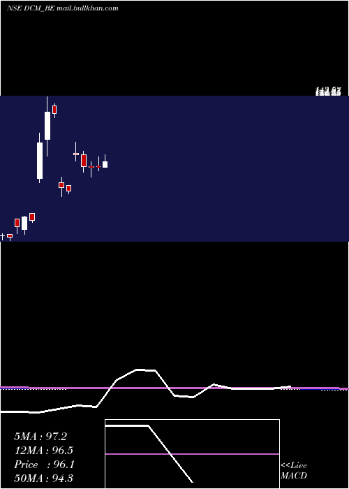  monthly chart Dcm